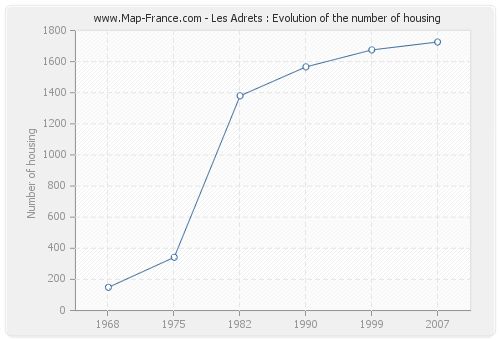 Les Adrets : Evolution of the number of housing